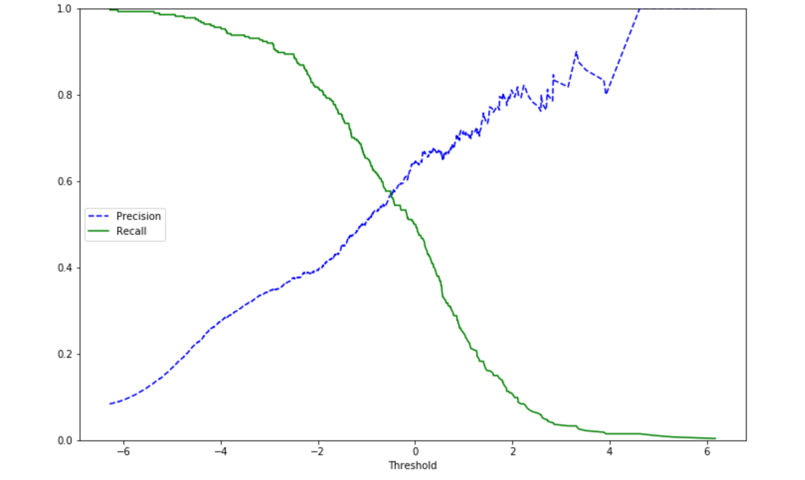 Precision Vs Recall